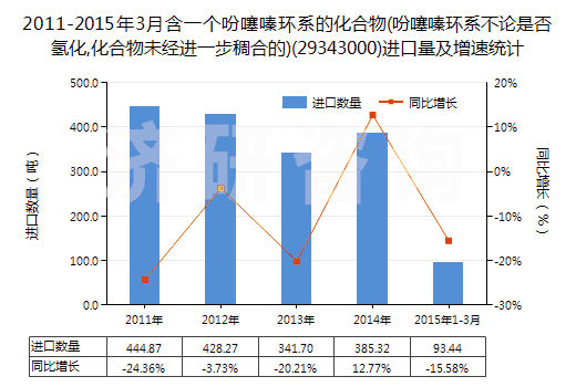 2011-2015年3月含一個(gè)吩噻嗪環(huán)系的化合物(吩噻嗪環(huán)系不論是否氫化,化合物未經(jīng)進(jìn)一步稠合的)(29343000)進(jìn)口量及增速統(tǒng)計(jì)